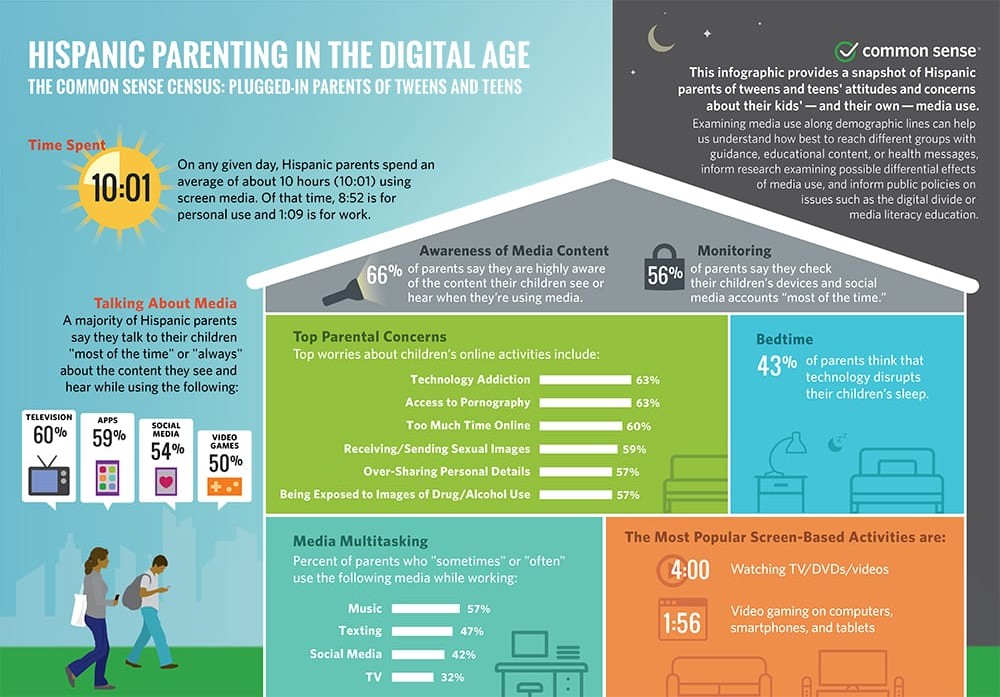 Infographic image: common-sense-parent-census_hispanic-infographic_english_split1-combined.jpg