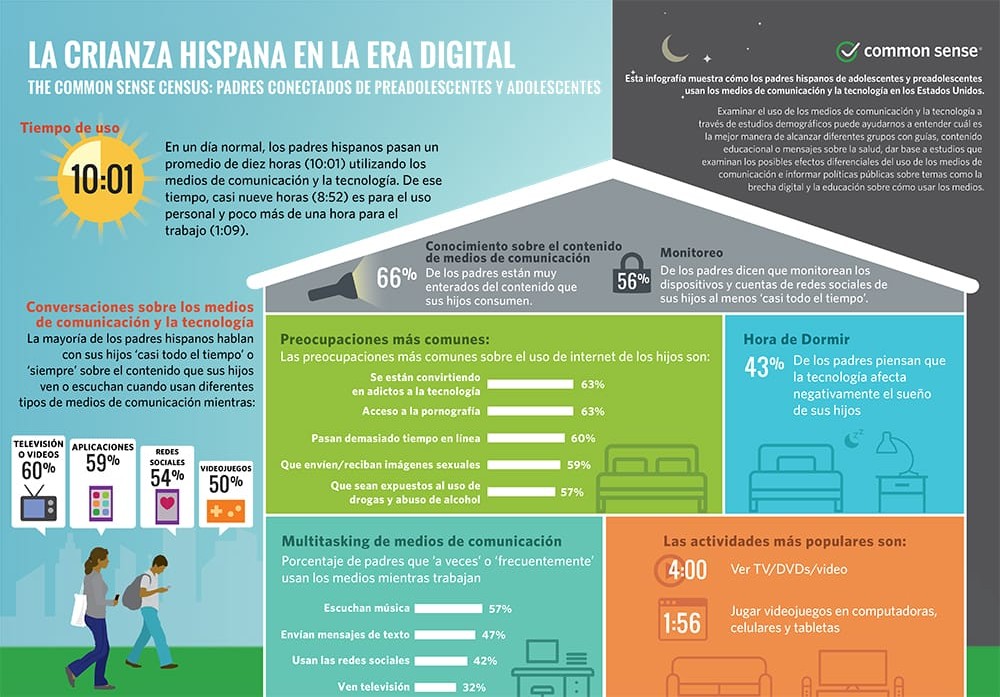 Infographic image: common-sense-parent-census_hispanic-infographic_spanish_split1-combined.jpg